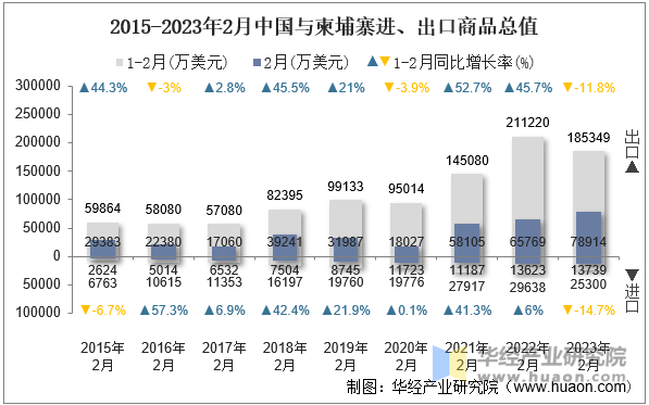 2015-2023年2月中国与柬埔寨进、出口商品总值