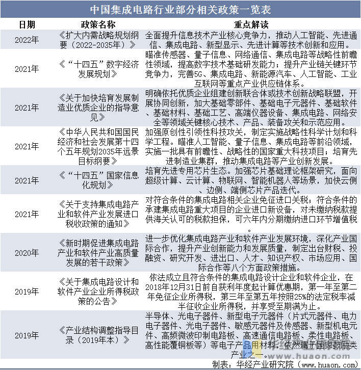 中国集成电路行业部分相关政策一览表