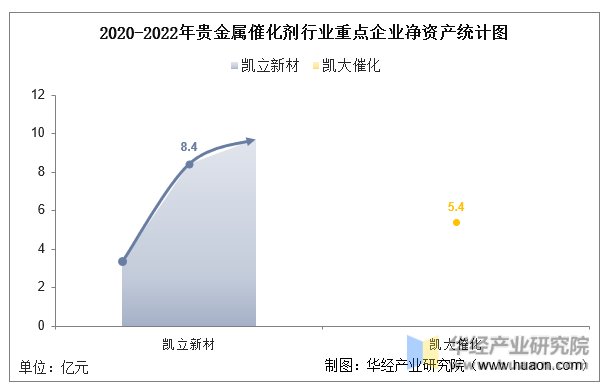 2020-2022年贵金属催化剂行业重点企业净资产统计图