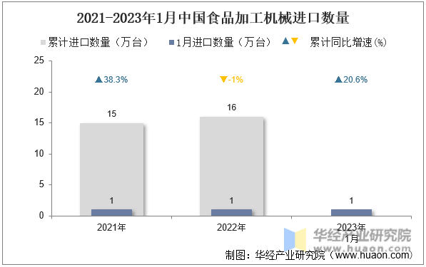 2021-2023年1月中国食品加工机械进口数量