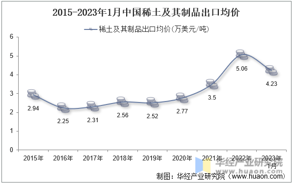 2015-2023年1月中国稀土及其制品出口均价