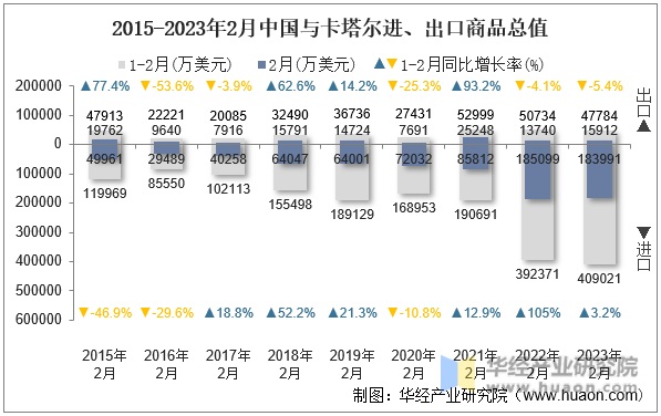 2015-2023年2月中国与卡塔尔进、出口商品总值