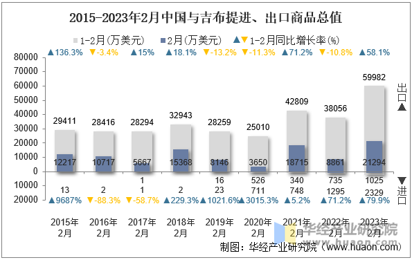 2015-2023年2月中国与吉布提进、出口商品总值