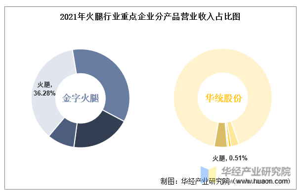 2021年火腿行业重点企业分产品营业收入占比图