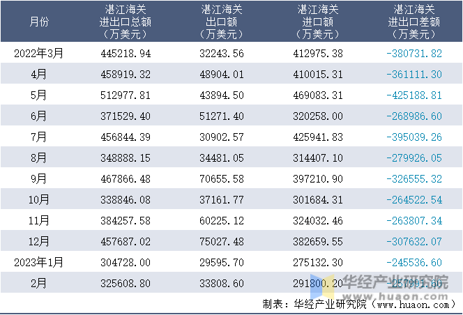 2022-2023年2月湛江海关进出口月度情况统计表