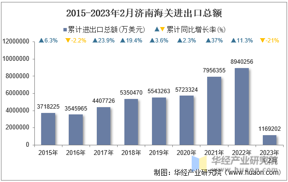 2015-2023年2月济南海关进出口总额