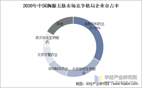 2020年中国胸腺五肽市场竞争格局企业市占率
