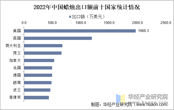 2022年中国蜡烛出口额前十国家统计情况