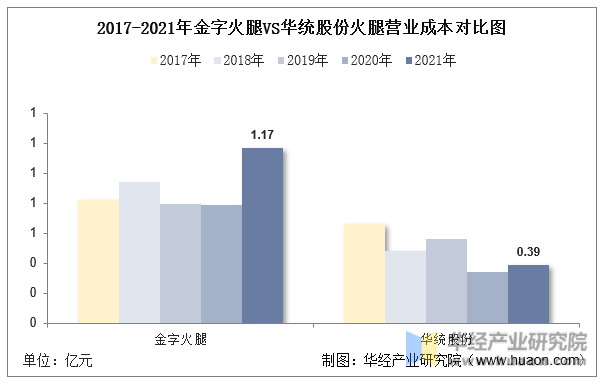 2017-2021年金字火腿VS华统股份火腿营业成本对比图