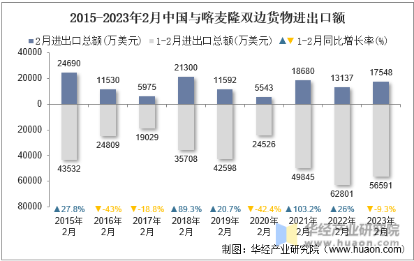 2015-2023年2月中国与喀麦隆双边货物进出口额