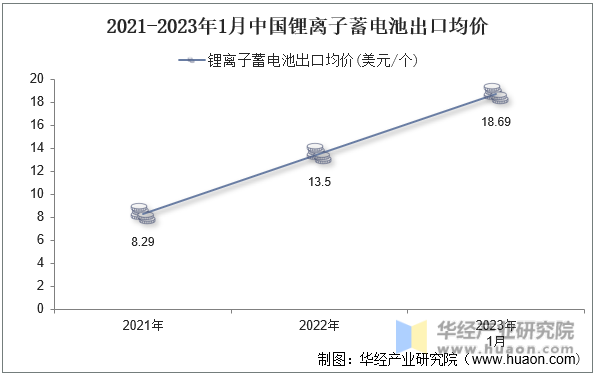 2021-2023年1月中国锂离子蓄电池出口均价