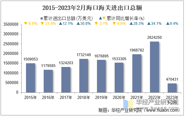 2015-2023年2月海口海关进出口总额