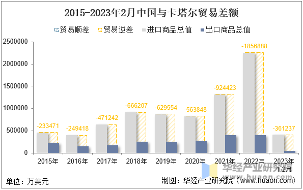 2015-2023年2月中国与卡塔尔贸易差额