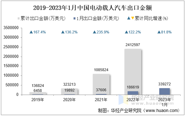 2019-2023年1月中国电动载人汽车出口金额