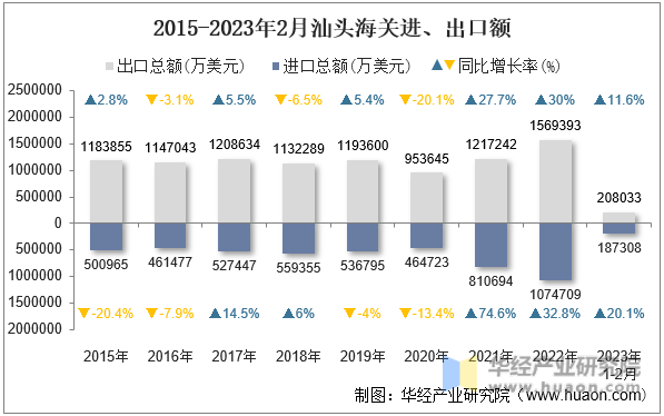 2015-2023年2月汕头海关进、出口额