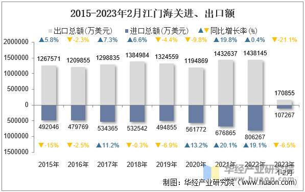2015-2023年2月江门海关进、出口额