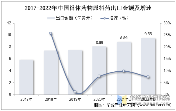 2017-2022年中国甾体药物原料药出口金额及增速