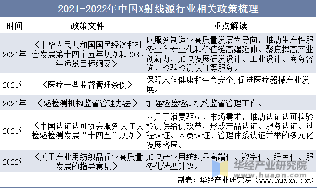 2021-2022年中国X射线源行业相关政策梳理
