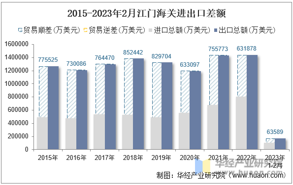 2015-2023年2月江门海关进出口差额