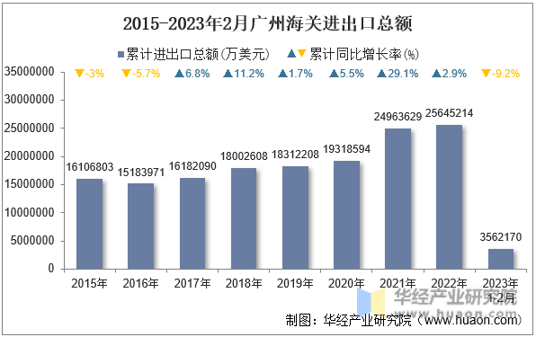 2015-2023年2月广州海关进出口总额