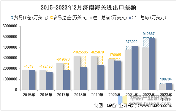 2015-2023年2月济南海关进出口差额