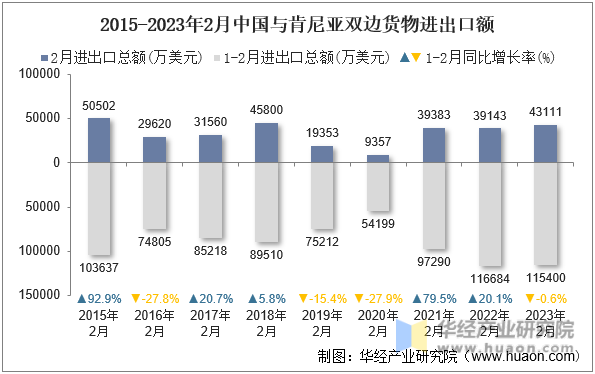 2015-2023年2月中国与肯尼亚双边货物进出口额