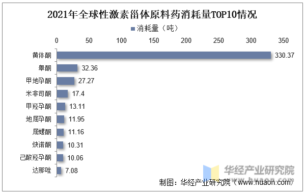 2021年全球性激素甾体原料药消耗量TOP10情况