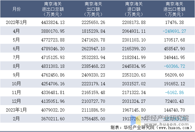 2022-2023年2月南京海关进出口月度情况统计表