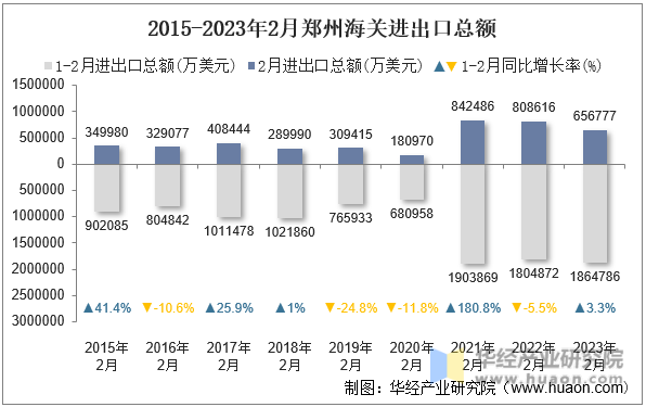 2015-2023年2月郑州海关进出口总额