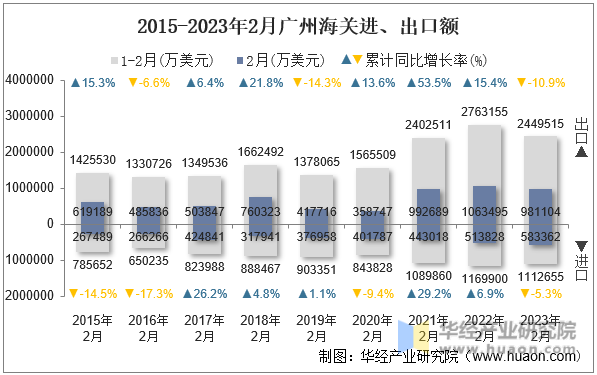2015-2023年2月广州海关进、出口额