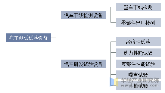 汽车测试设备分类