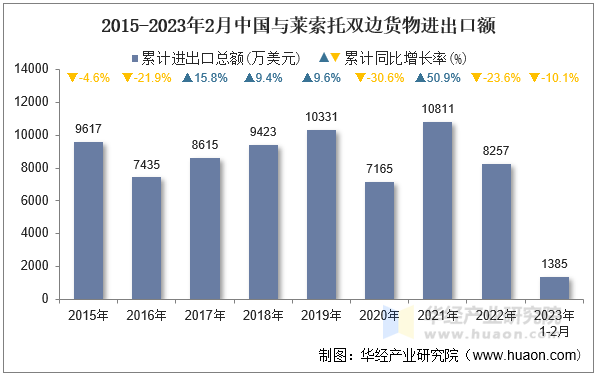 2015-2023年2月中国与莱索托双边货物进出口额