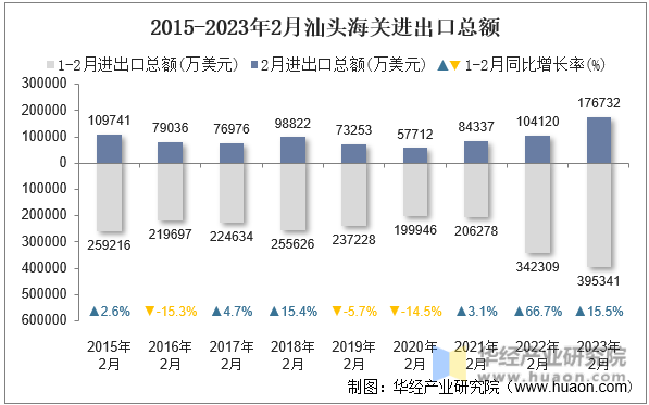 2015-2023年2月汕头海关进出口总额