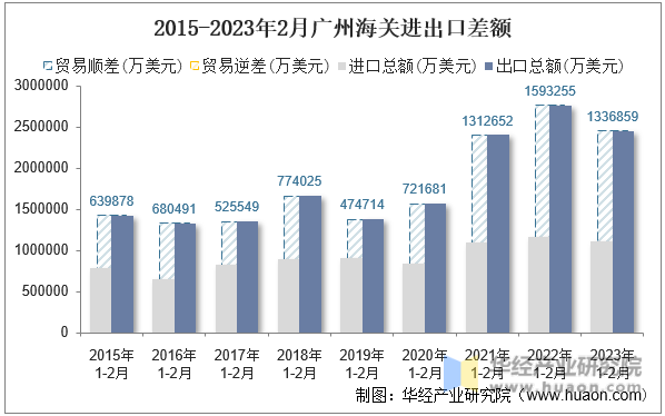 2015-2023年2月广州海关进出口差额