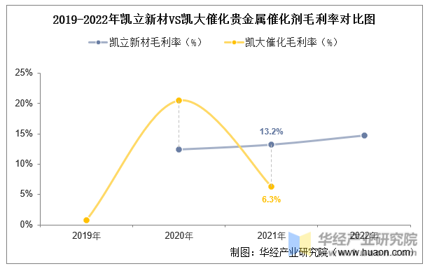 2019-2022年凯立新材VS凯大催化贵金属催化剂毛利率对比图