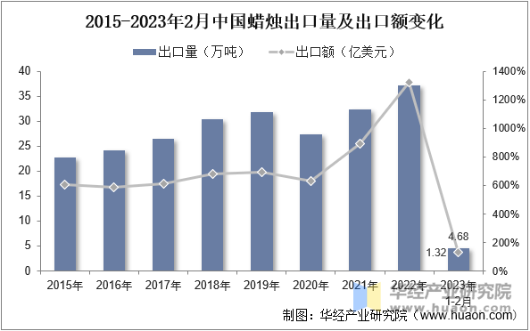 2015-2023年2月中国蜡烛出口量及出口额变化