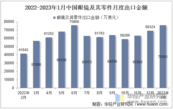 2022-2023年1月中国眼镜及其零件月度出口金额