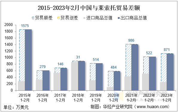 2015-2023年2月中国与莱索托贸易差额