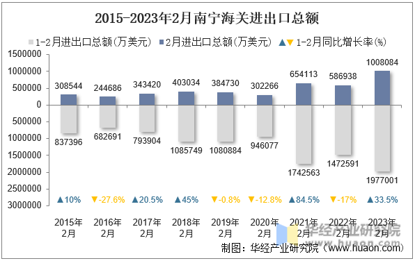 2015-2023年2月南宁海关进出口总额