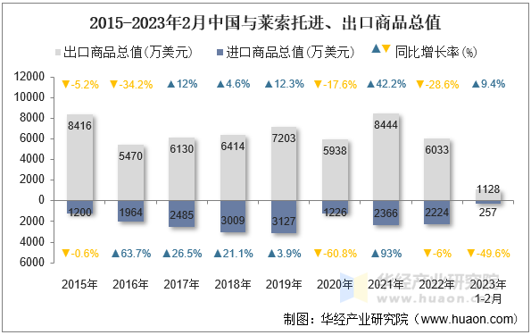 2015-2023年2月中国与莱索托进、出口商品总值