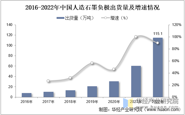 2016-2022年中国人造石墨负极出货量及增速情况