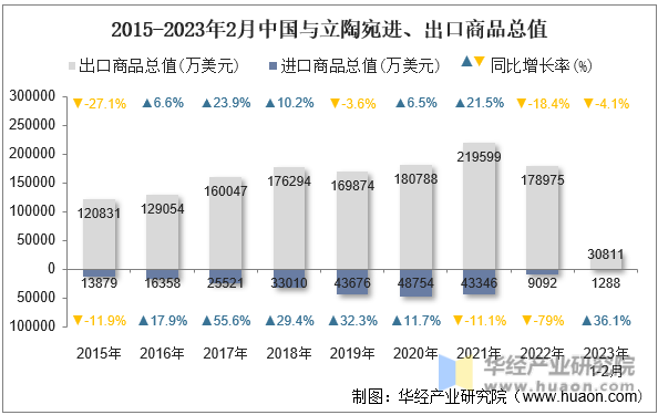 2015-2023年2月中国与立陶宛进、出口商品总值