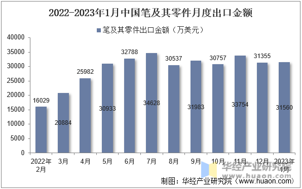 2022-2023年1月中国笔及其零件月度出口金额