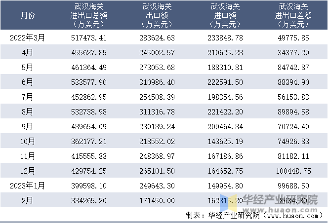 2022-2023年2月武汉海关进出口月度情况统计表