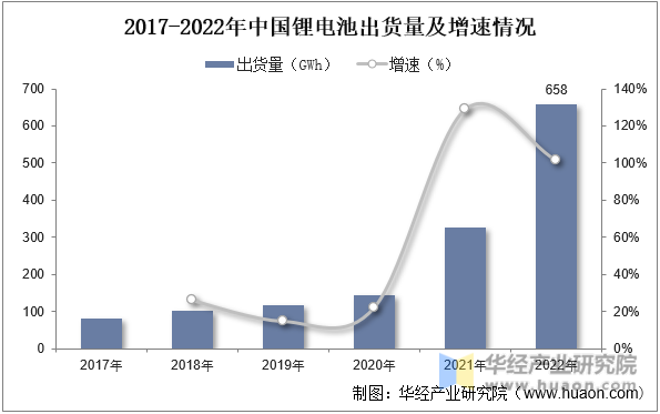 2017-2022年中国锂电池出货量及增速情况