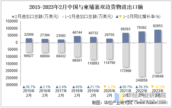 2015-2023年2月中国与柬埔寨双边货物进出口额