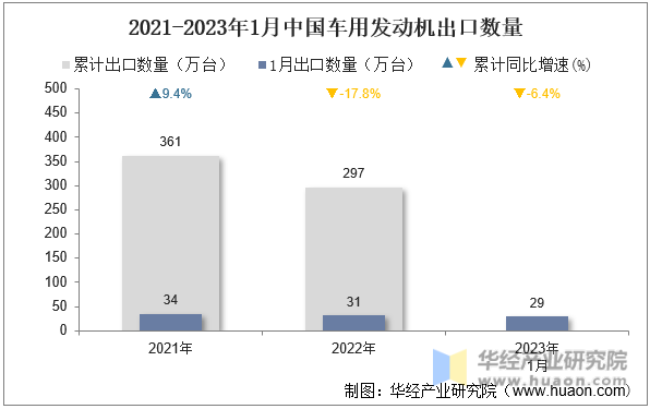 2021-2023年1月中国车用发动机出口数量