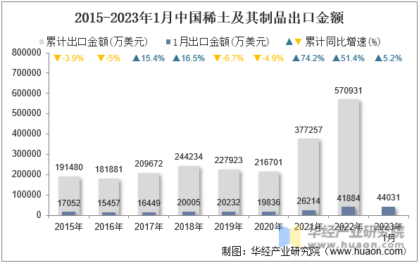2015-2023年1月中国稀土及其制品出口金额