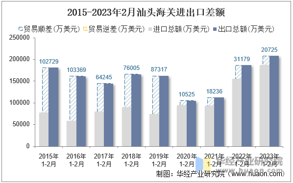 2015-2023年2月汕头海关进出口差额