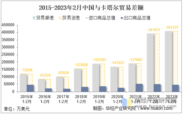 2015-2023年2月中国与卡塔尔贸易差额